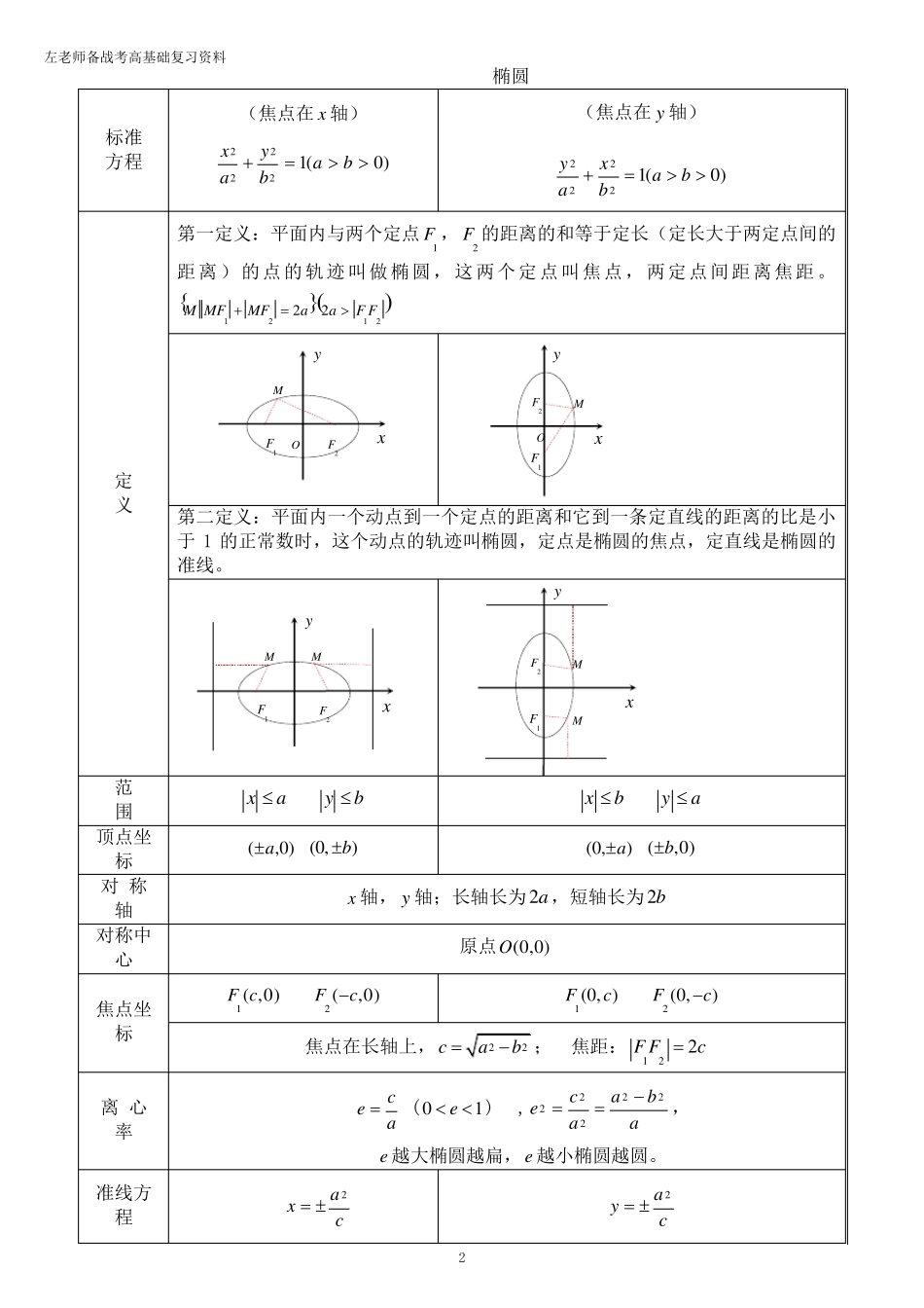 椭圆双曲线抛物线知识点_第2页
