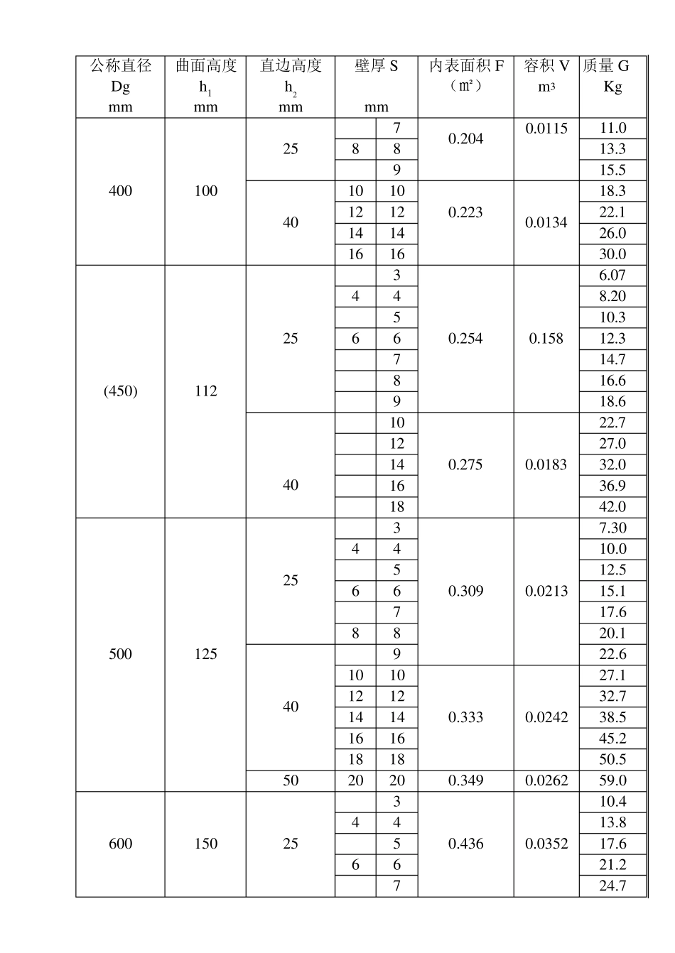 椭圆形标准封头数据表_第2页