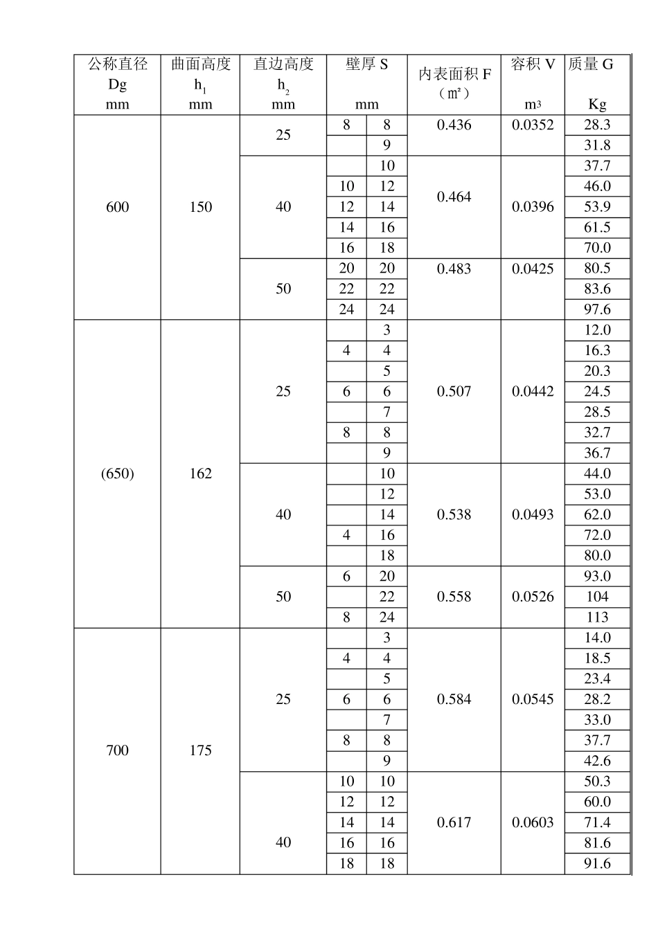 椭圆形标准封头数据表_第3页