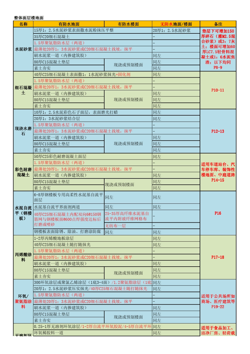 楼地面建筑构造12J304精简版总结_第1页