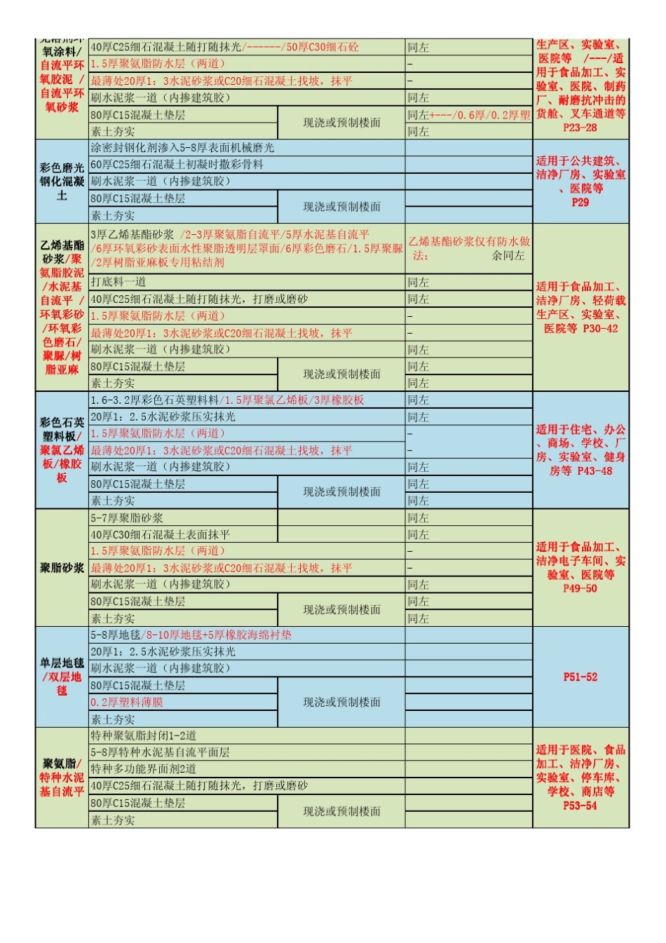 楼地面建筑构造12J304精简版总结_第2页