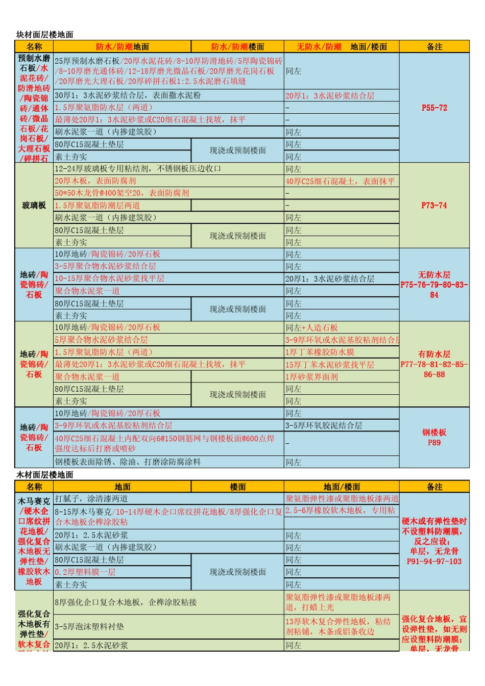 楼地面建筑构造12J304精简版总结_第3页