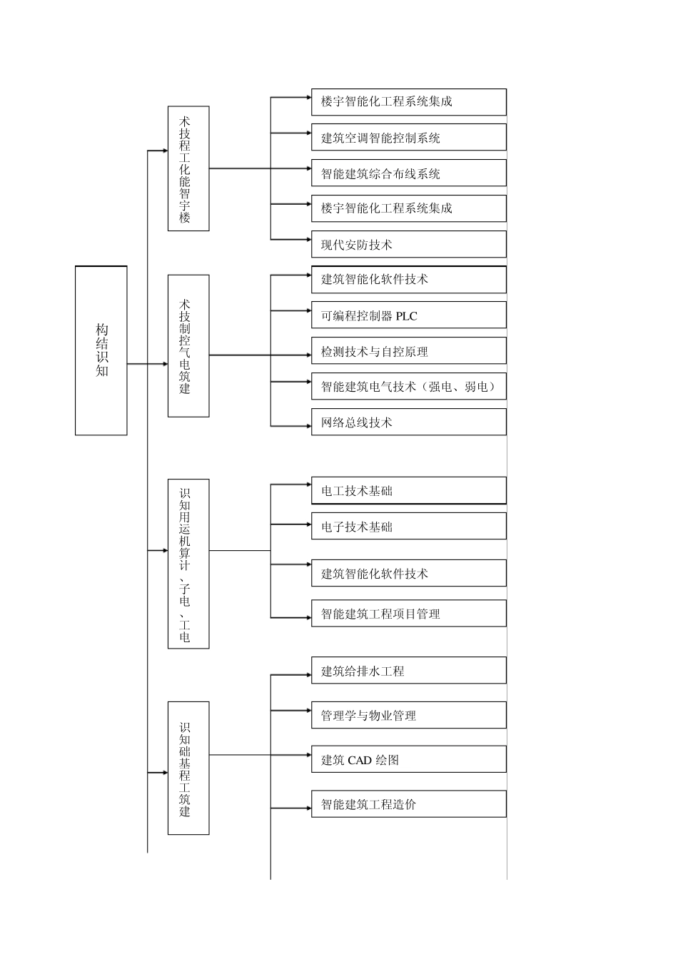 楼宇智能化工程技术专业教学计划_第2页