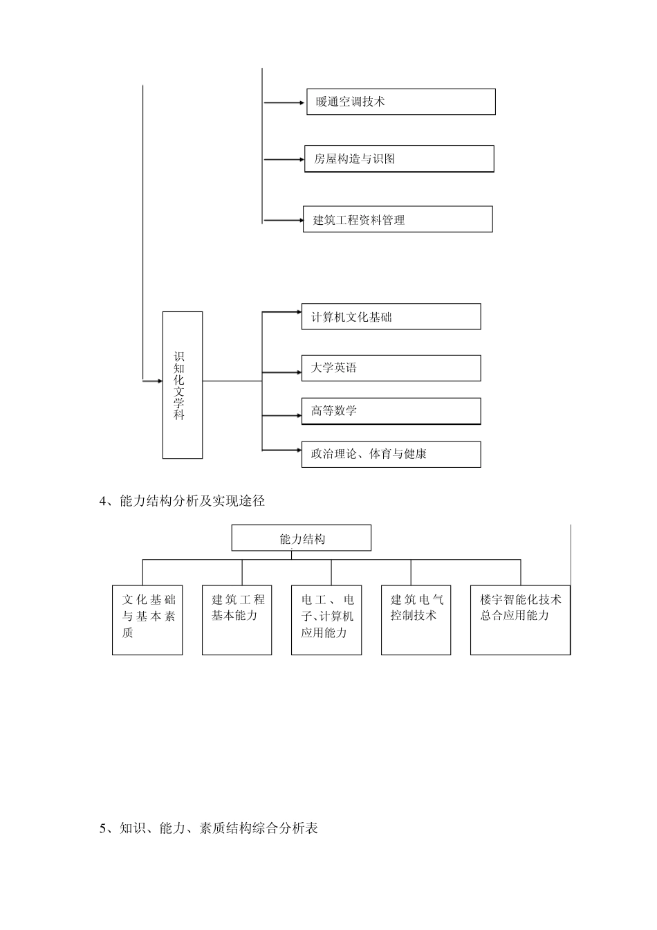 楼宇智能化工程技术专业教学计划_第3页