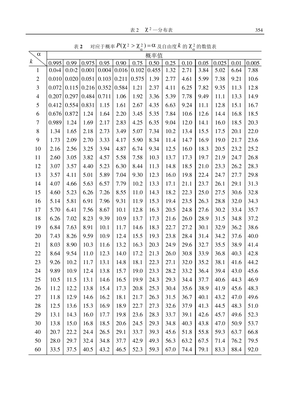 概率论与数理统计常用数值表_第2页