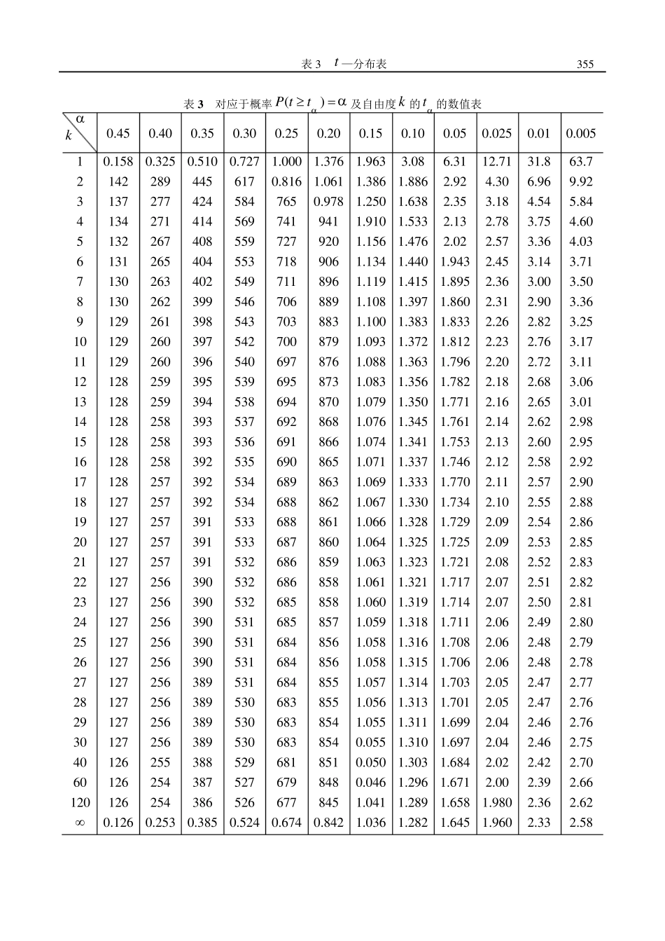 概率论与数理统计常用数值表_第3页