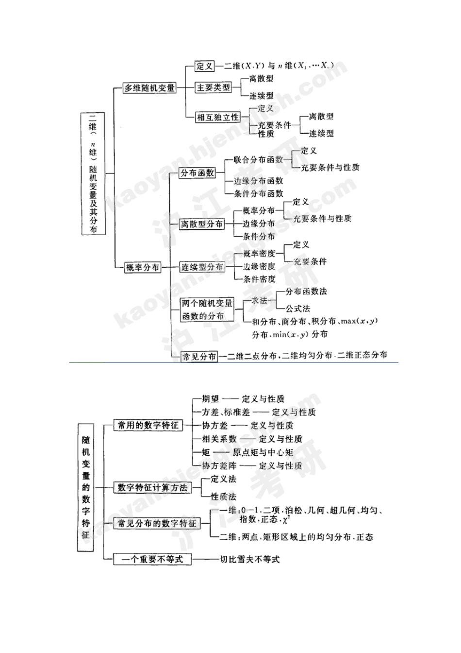 概率论与数理统计逻辑框图_第2页