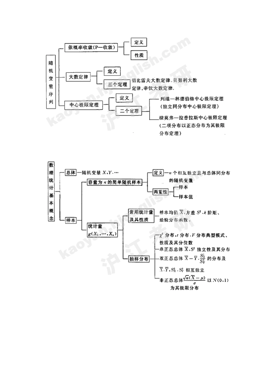 概率论与数理统计逻辑框图_第3页