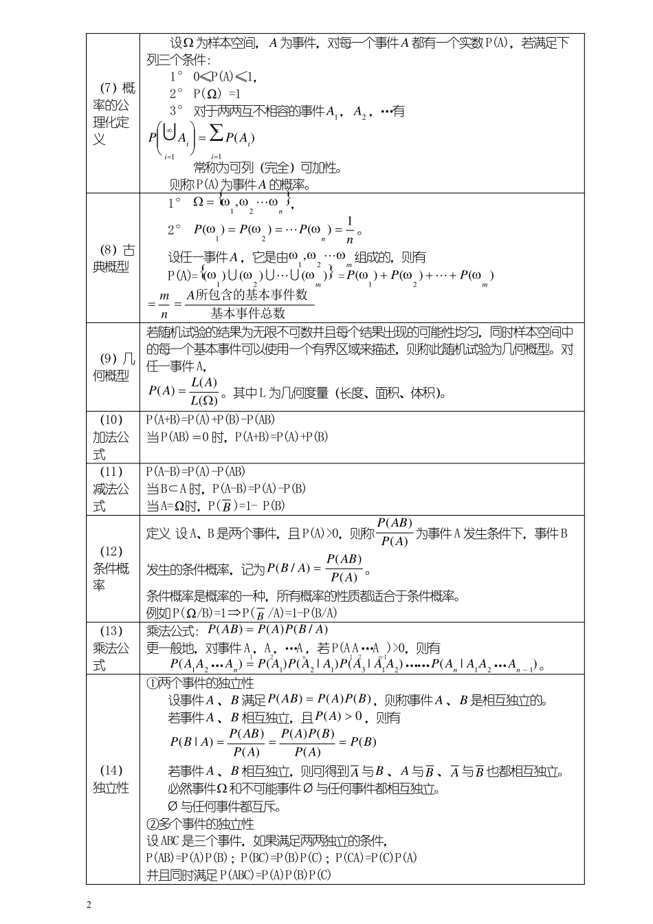 概率论核心概念及公式_第2页