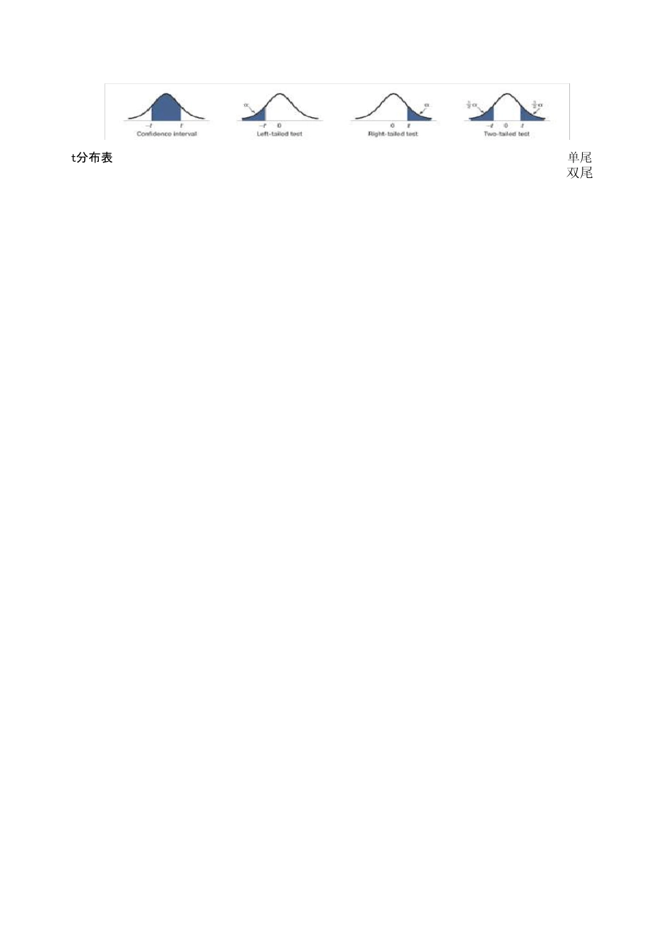 概率论综合检验临界值分布表(卡方分布+f分布+t分布等)_第1页