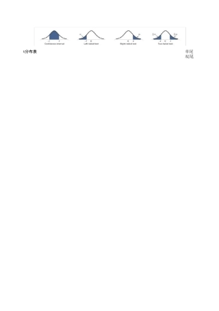 概率论综合检验临界值分布表(卡方分布+f分布+t分布等)