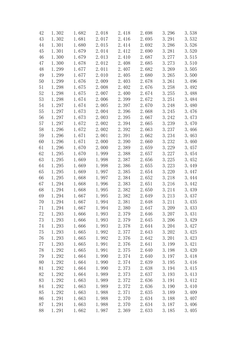 概率论综合检验临界值分布表(正态分布,卡方分布+F分布+t分布等)_第2页