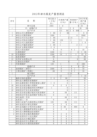榆林各县煤矿2012年产量