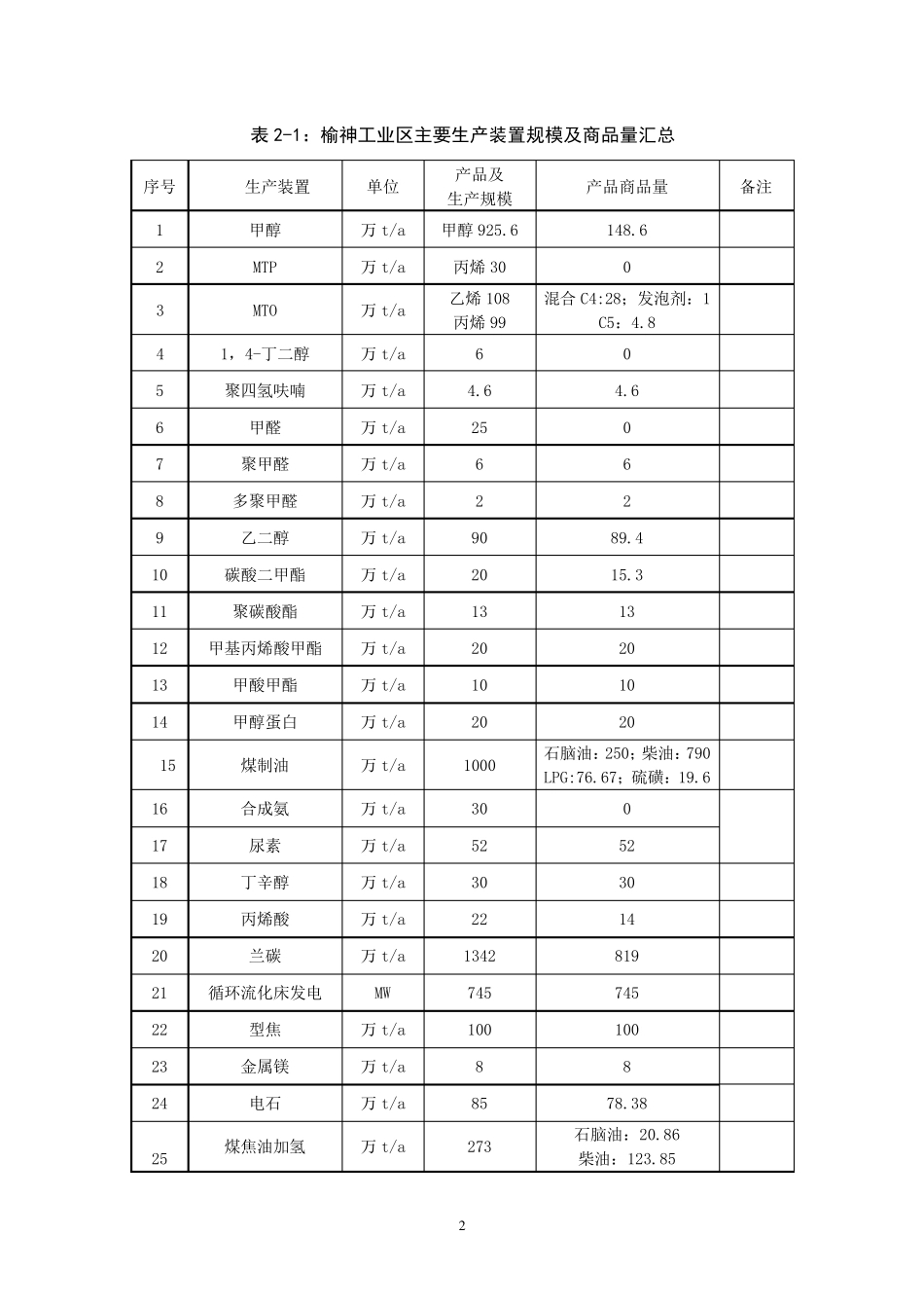 榆神煤炭综合利用化工园区_第2页