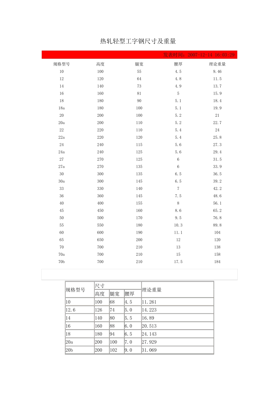 槽、工、H、钢规格_第3页