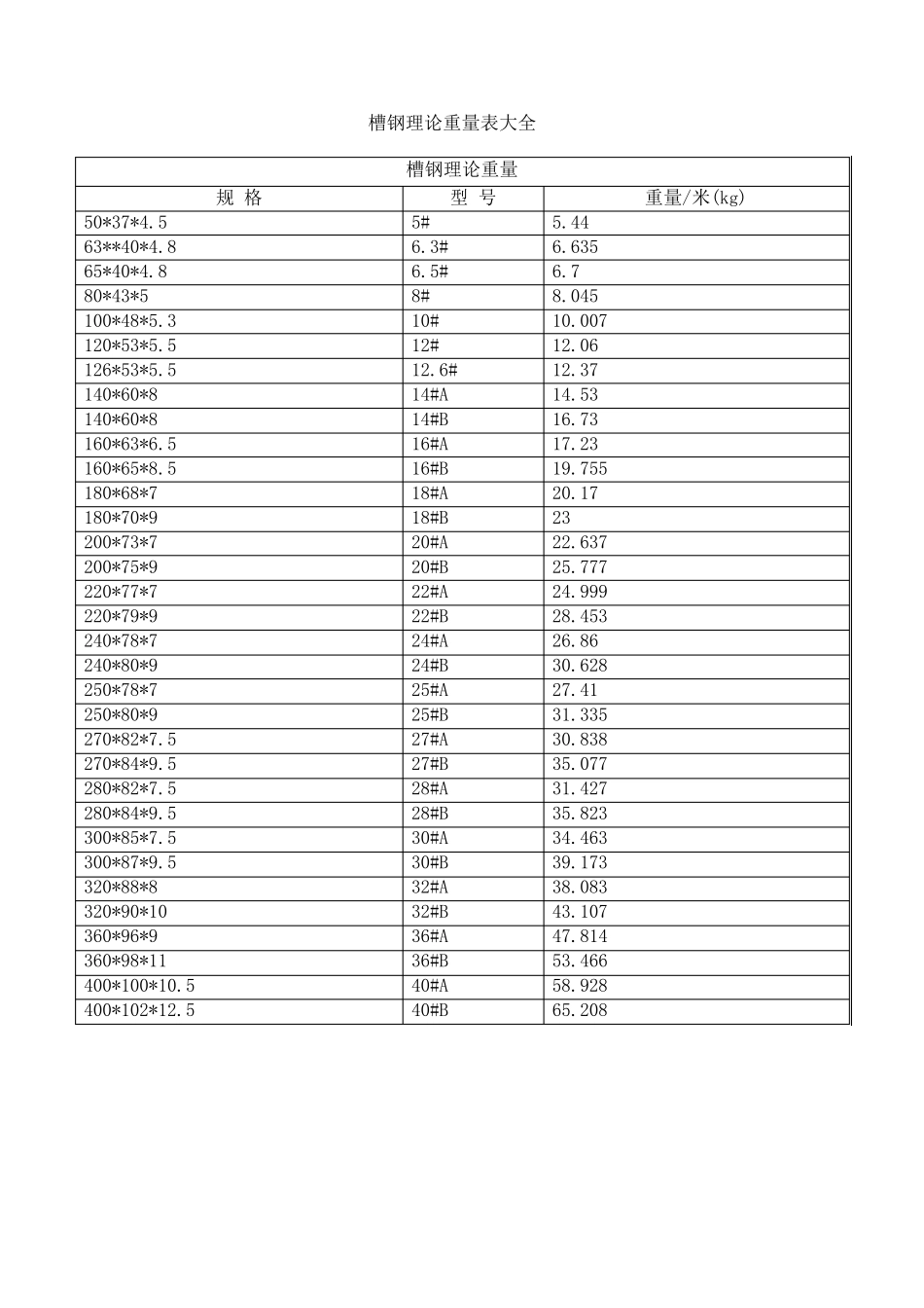 槽钢、工字钢、钢板、圆钢、角钢、方钢理论重量表大全_第1页