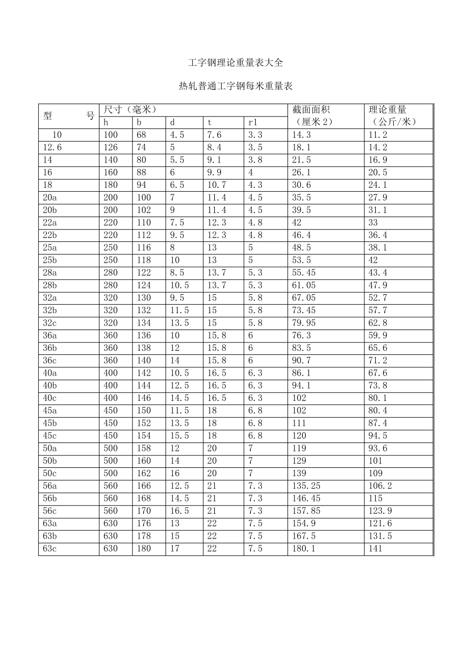 槽钢、工字钢、钢板、圆钢、角钢、方钢理论重量表大全_第2页