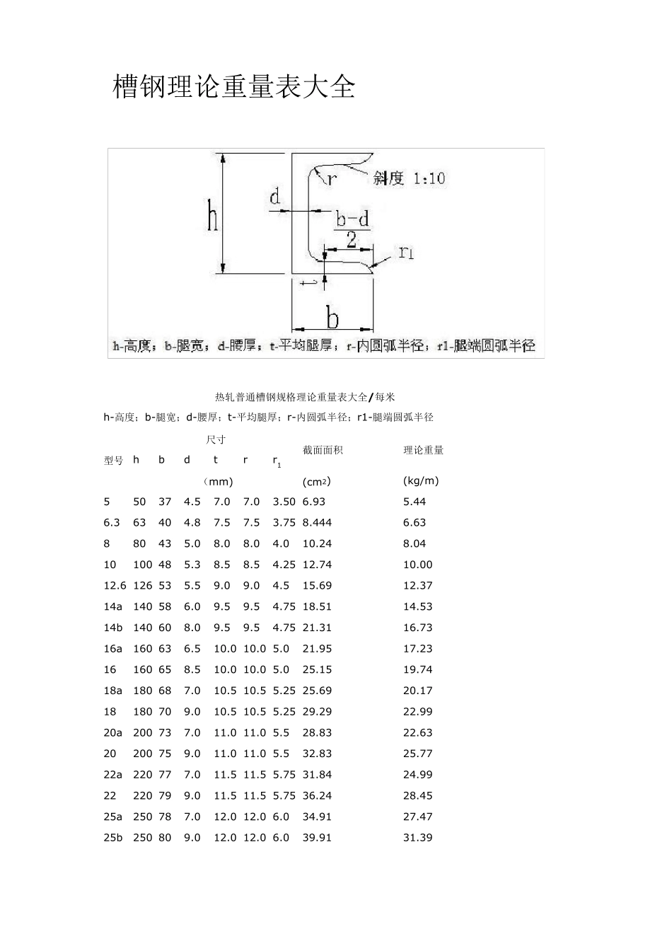 槽钢、角钢、钢板、花纹板、工字钢、无缝管、螺旋管、不锈钢管、焊管、扁铁。镀锌管理论重量及计算方法_第1页