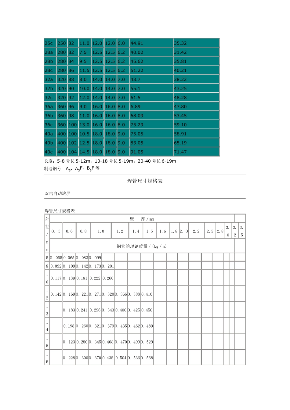 槽钢、角钢、钢板、花纹板、工字钢、无缝管、螺旋管、不锈钢管、焊管、扁铁。镀锌管理论重量及计算方法_第2页