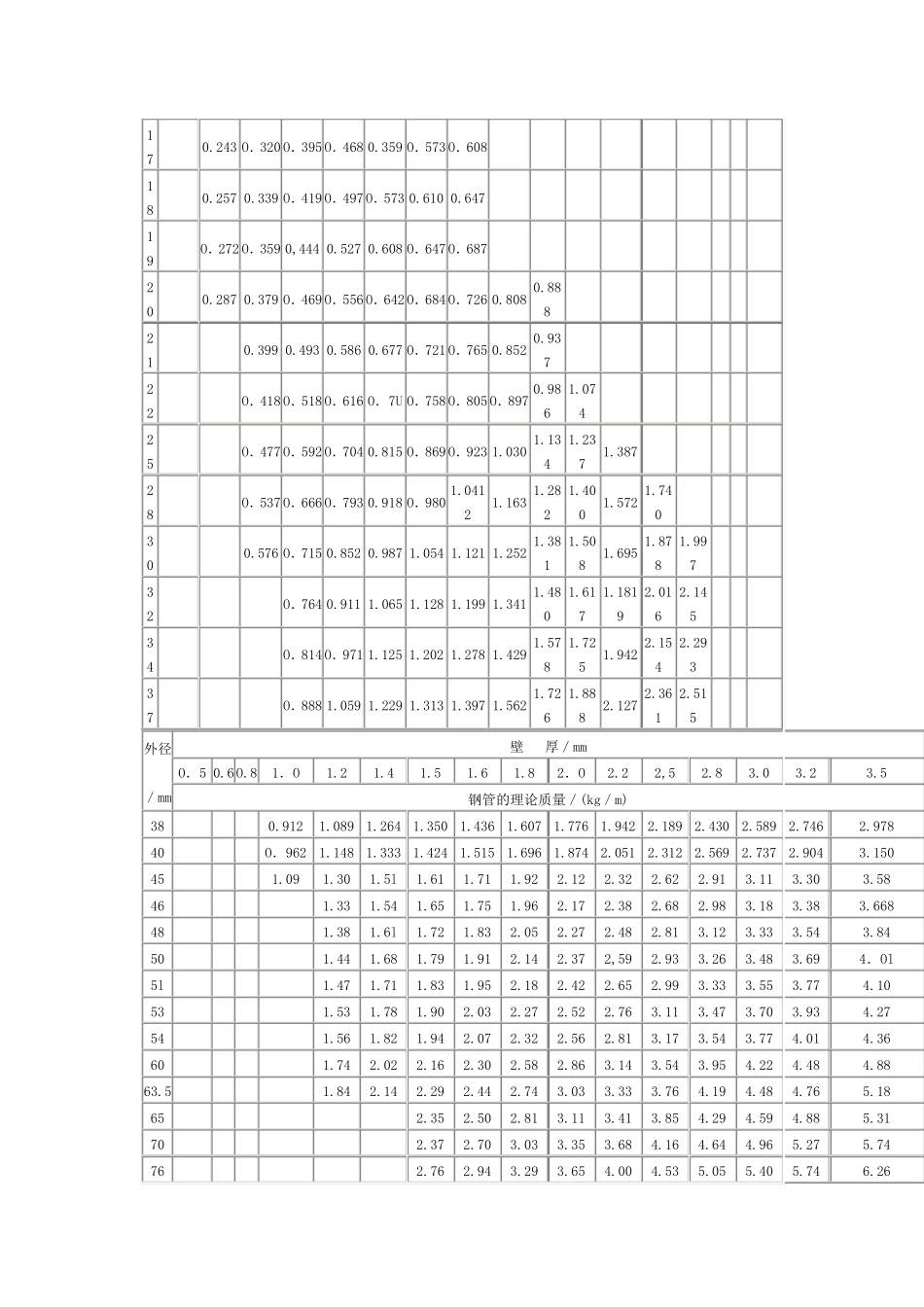 槽钢、角钢、钢板、花纹板、工字钢、无缝管、螺旋管、不锈钢管、焊管、扁铁。镀锌管理论重量及计算方法_第3页