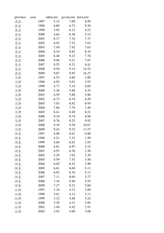 樊纲市场化进程指数2011年