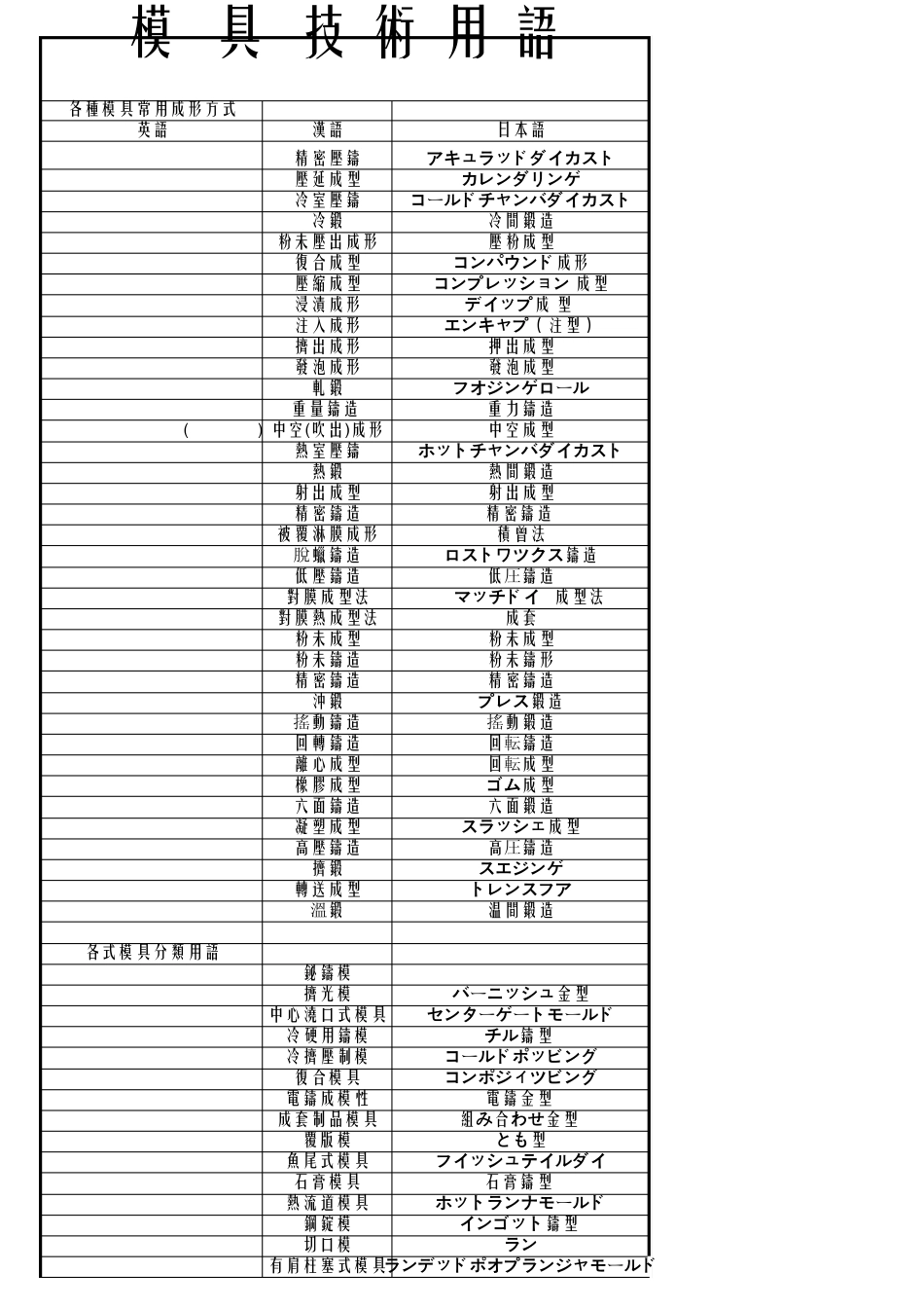 模具中英日对照表词汇_第1页