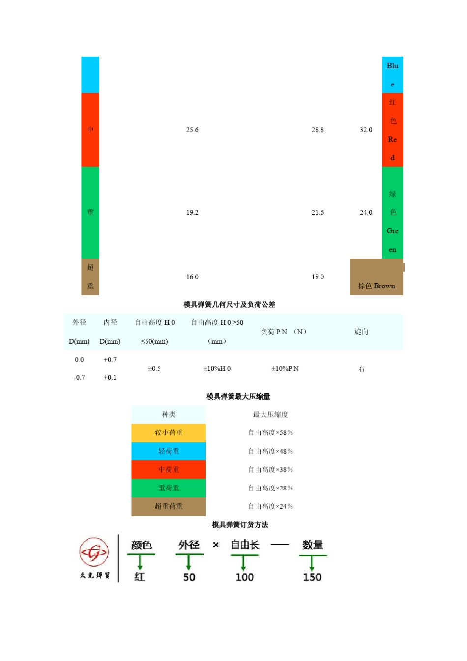 模具弹簧规格表_第2页