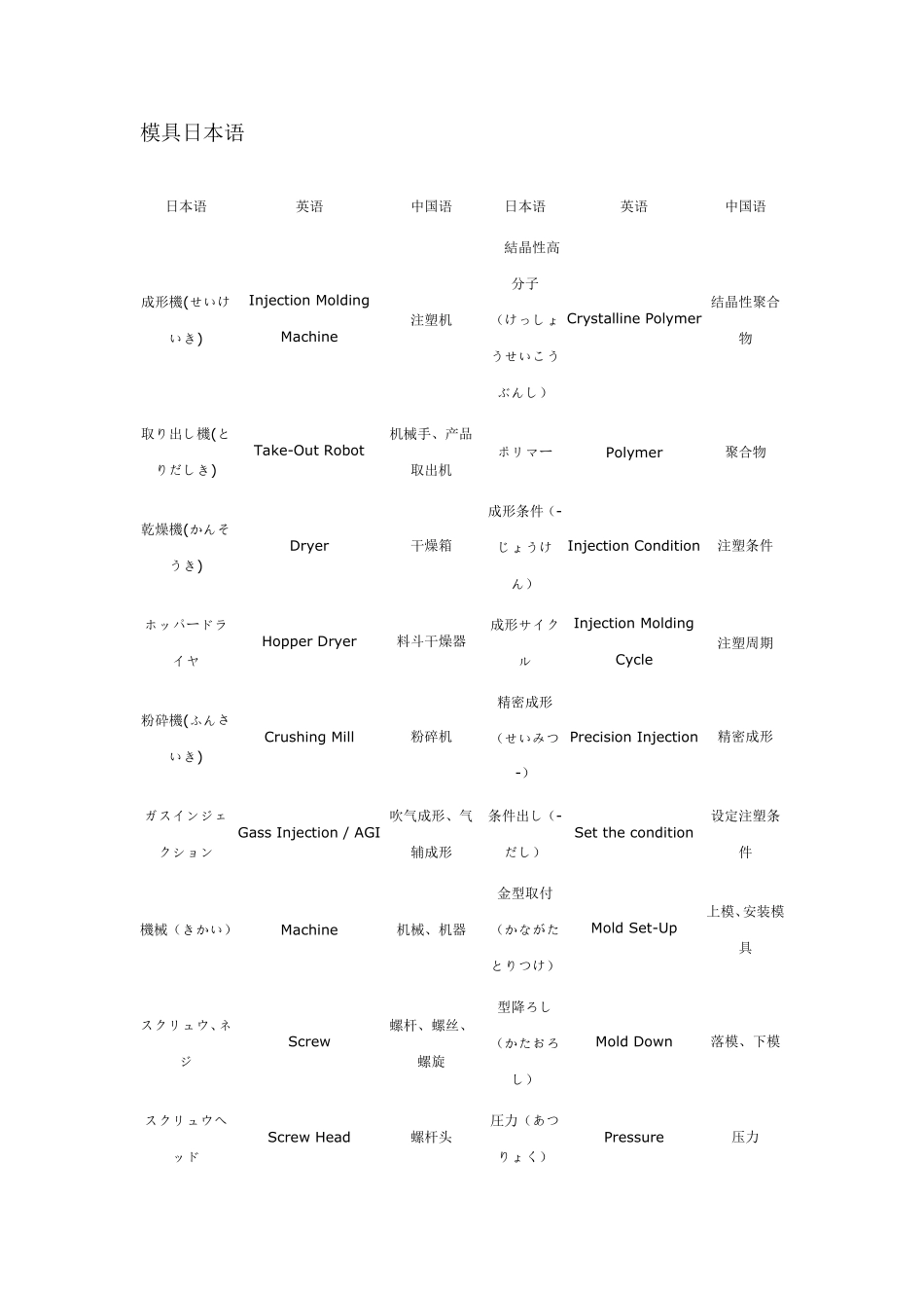 模具日本语(中日英)_第1页