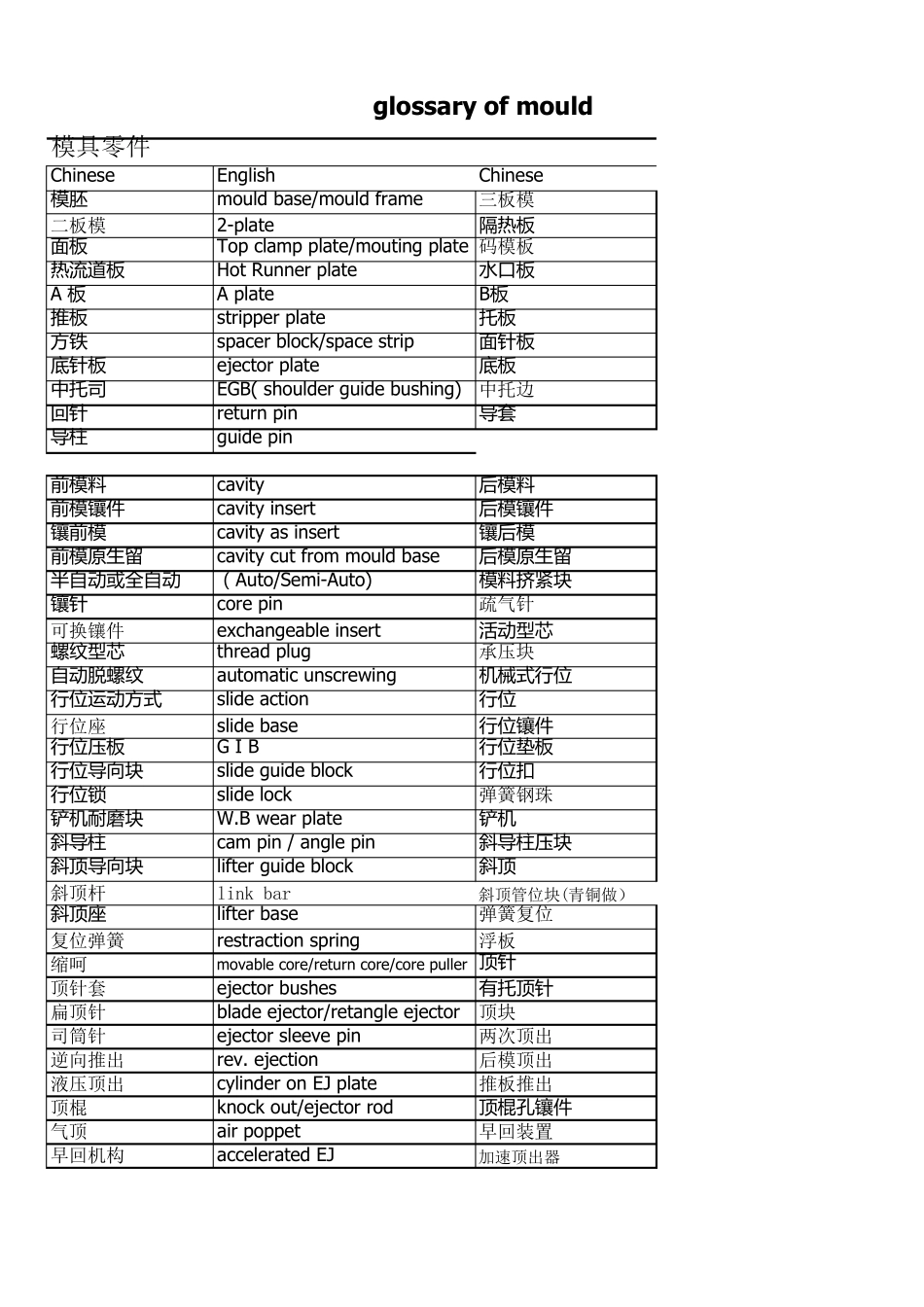 模具术语中英文对照表_第1页