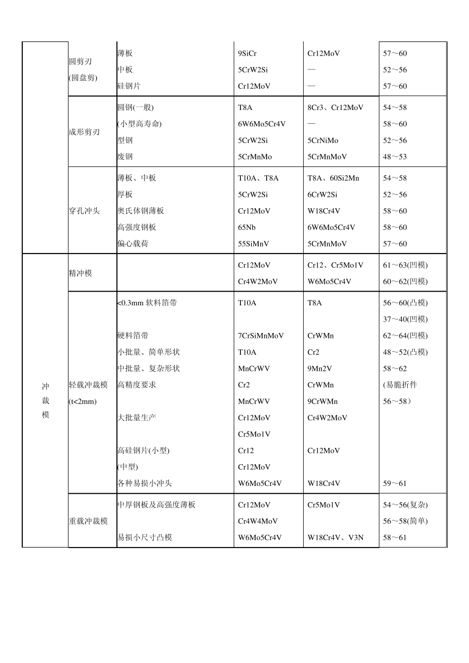 模具材料的选用_第3页