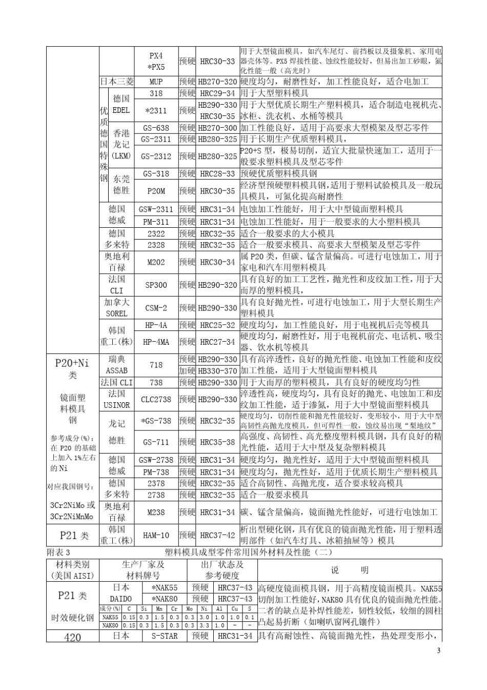 模具材料选用_第3页
