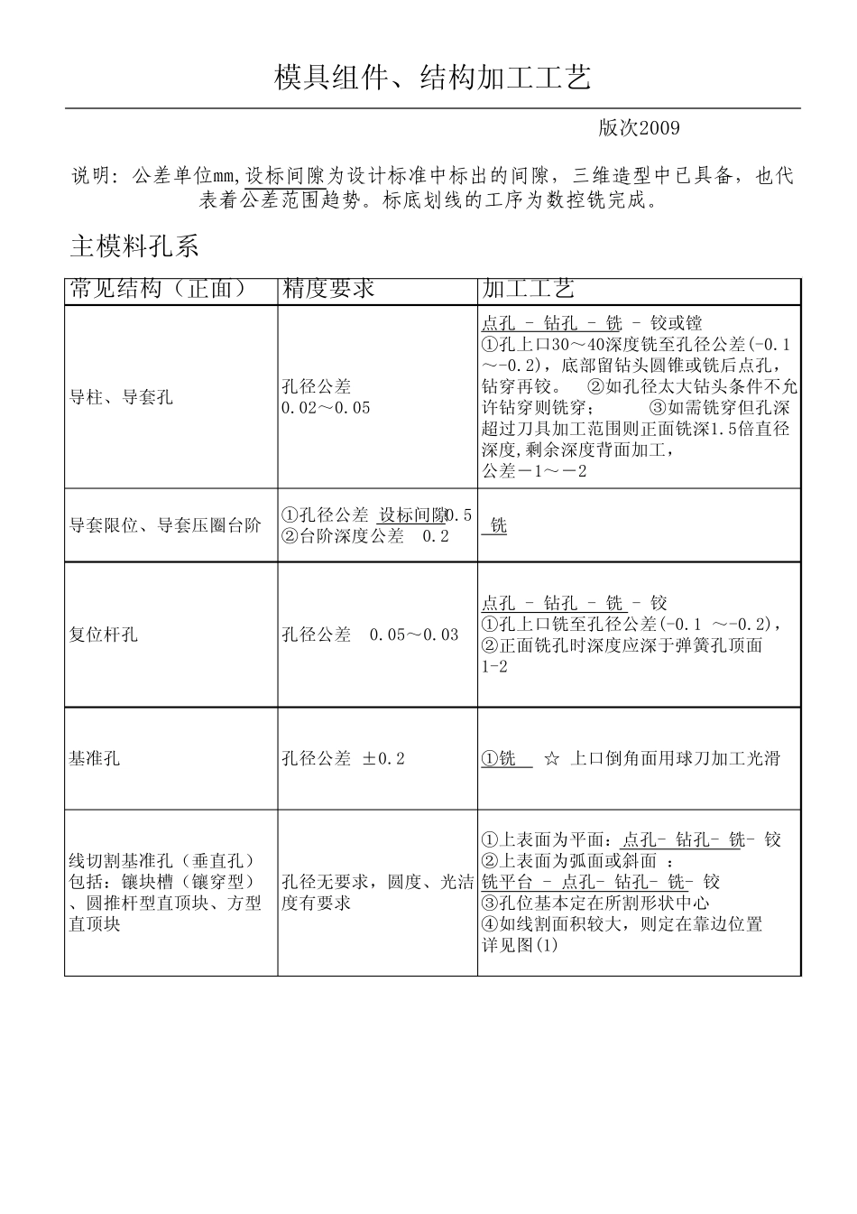 模具组件结构加工工艺_第1页