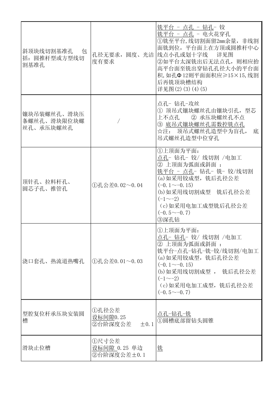 模具组件结构加工工艺_第2页