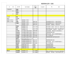 模具钢材应用一览表(GDM)