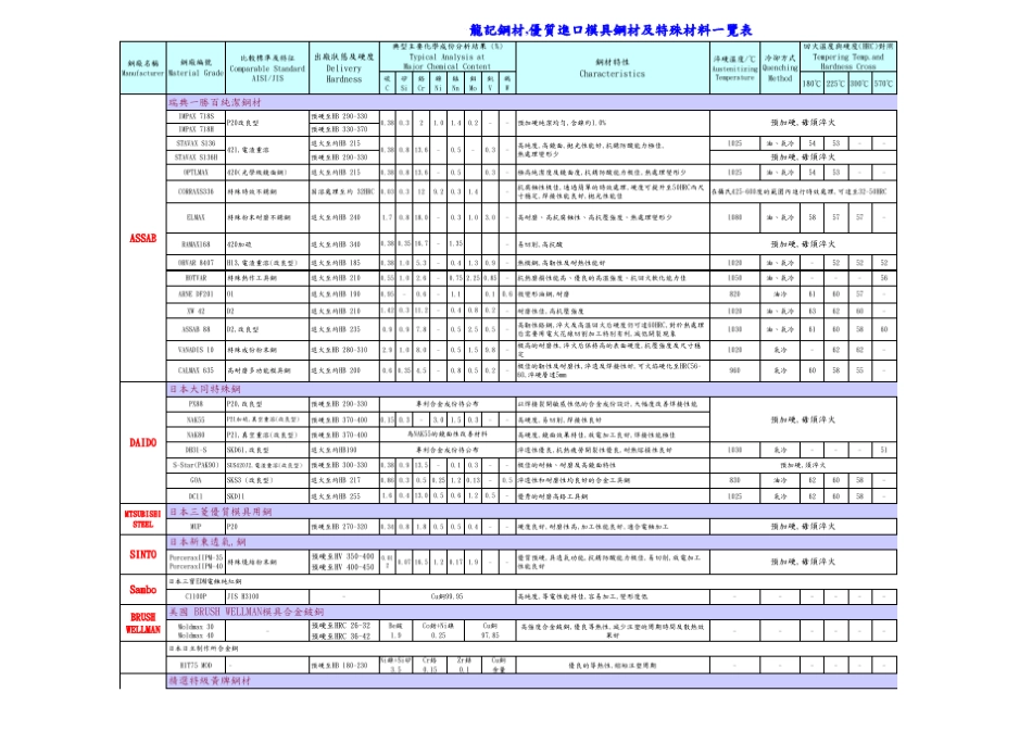 模具钢材及特殊材料一览表_第1页