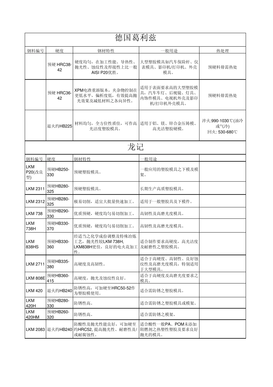 模具钢材硬度_第1页