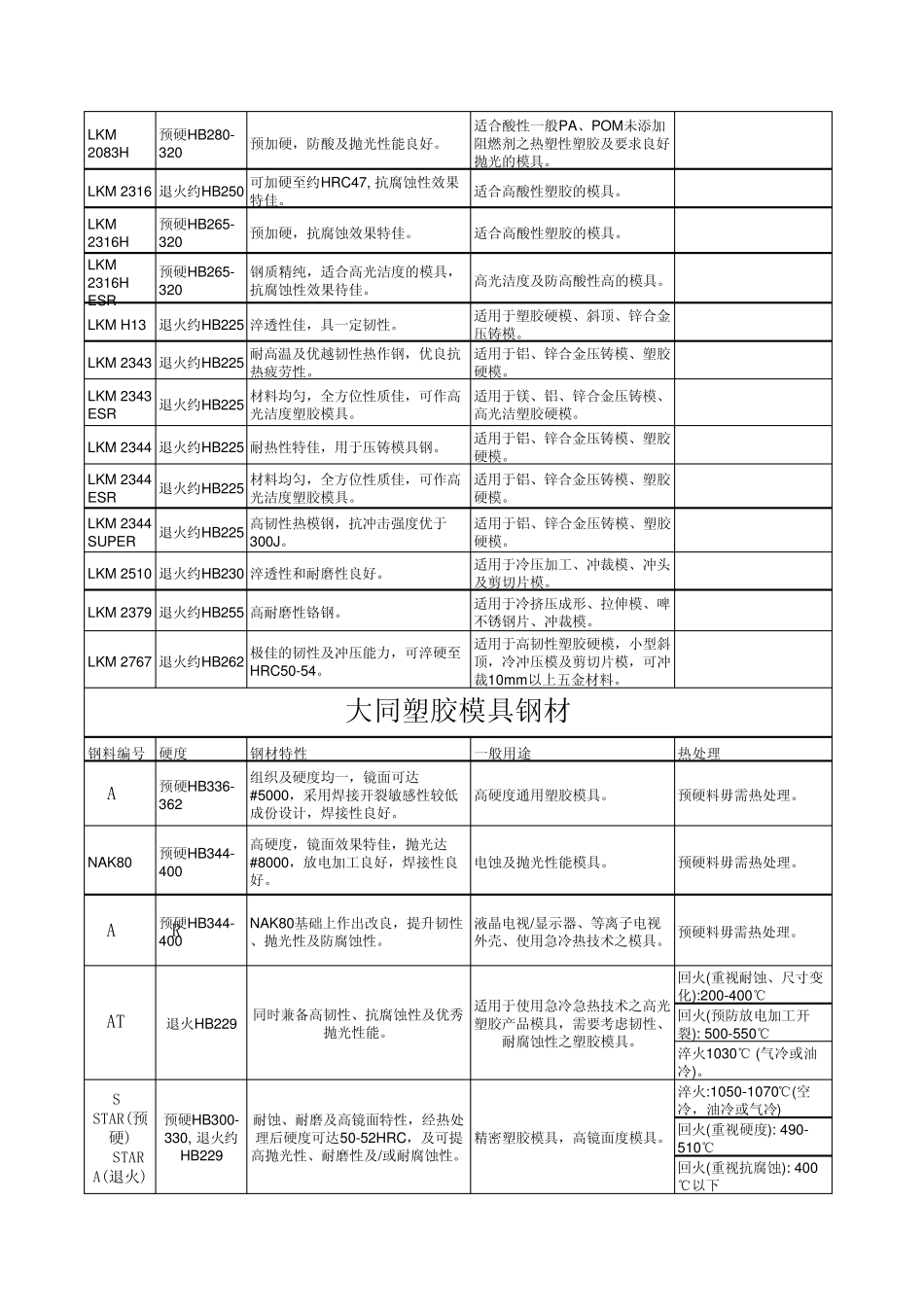 模具钢材硬度_第2页