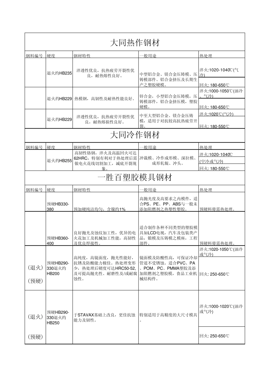 模具钢材硬度_第3页