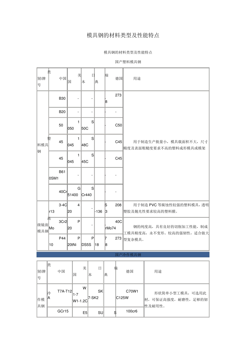 模具钢的材料类型及性能特点_第1页