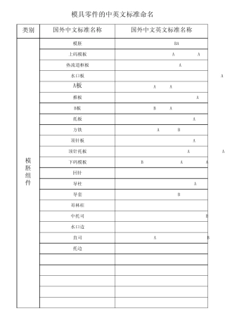 模具零件的中英文命名标准