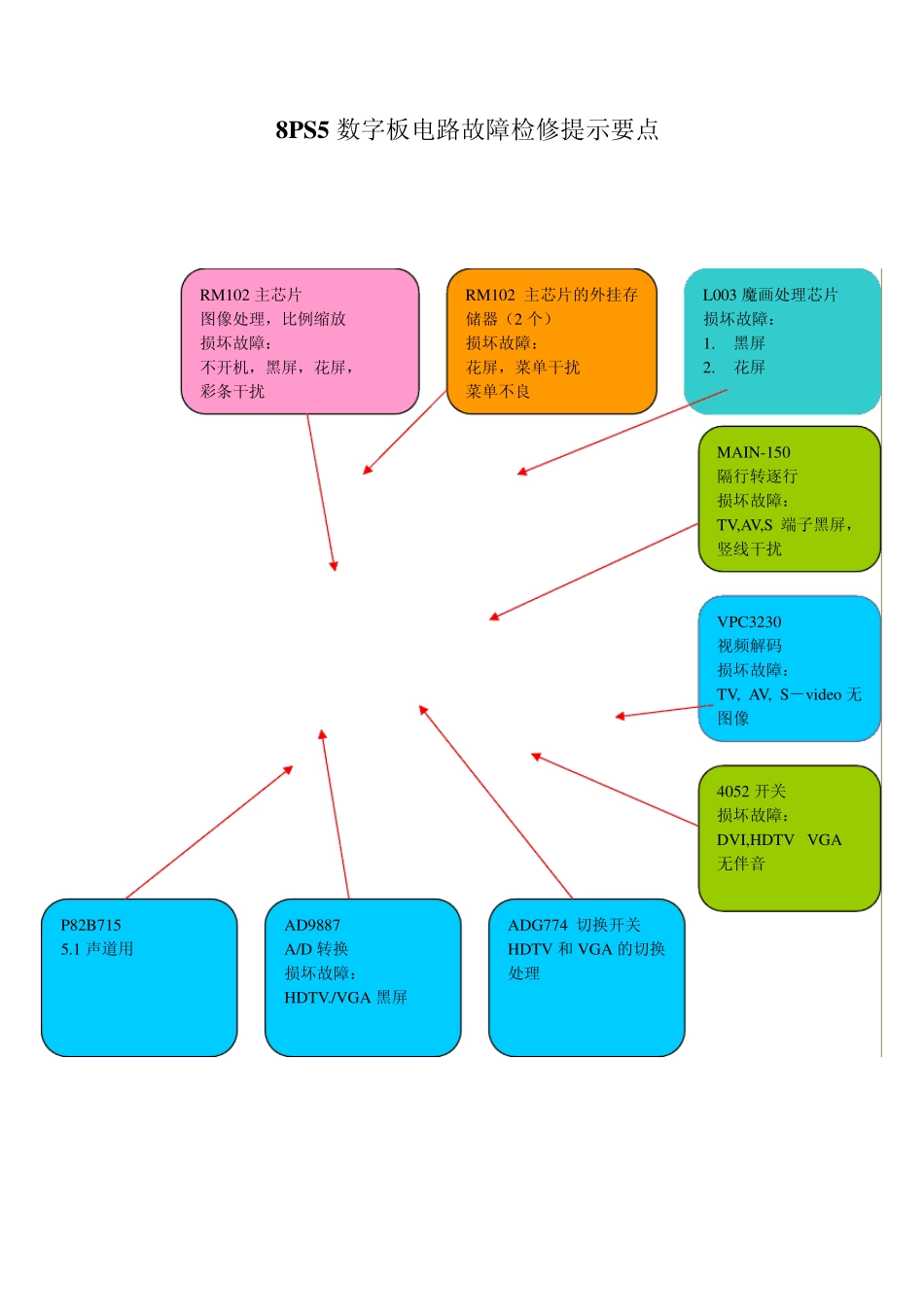 模拟板常见的故障_第3页