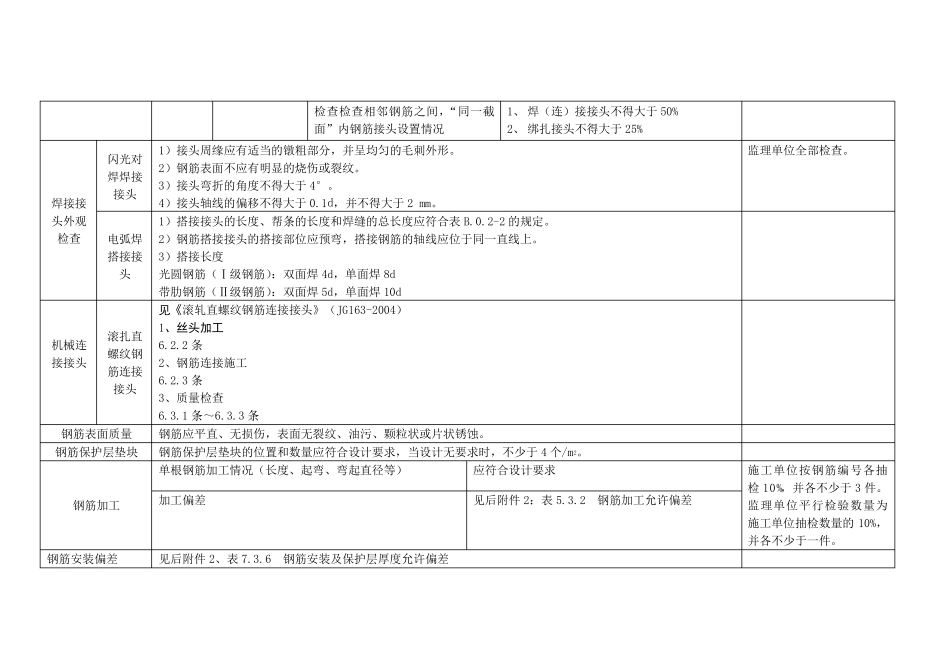 模板、钢筋、混凝土检查要点_第2页