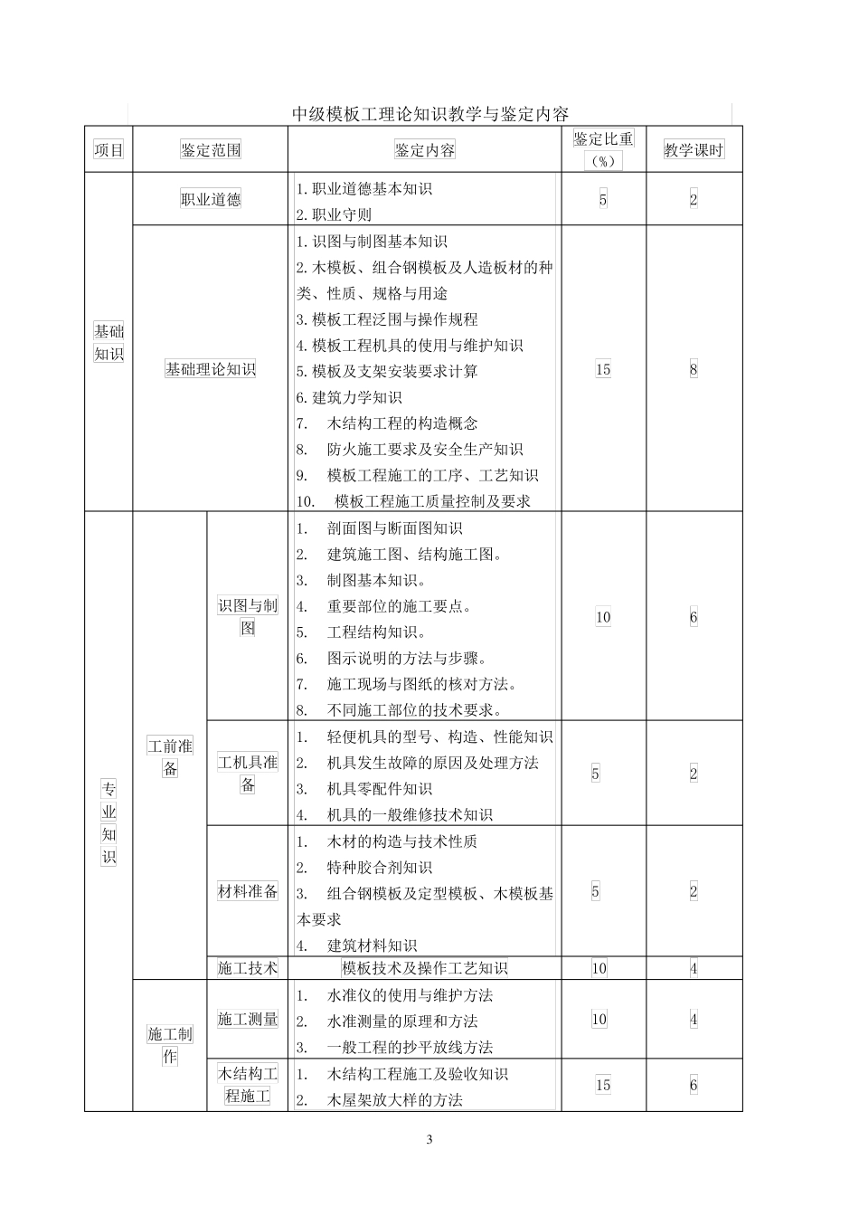 模板工教学大纲_第3页