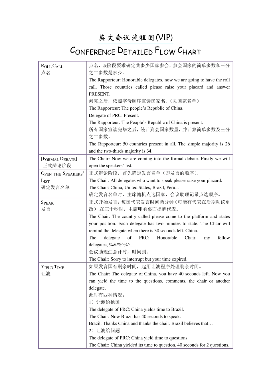 模联会议英文流程详解_第1页