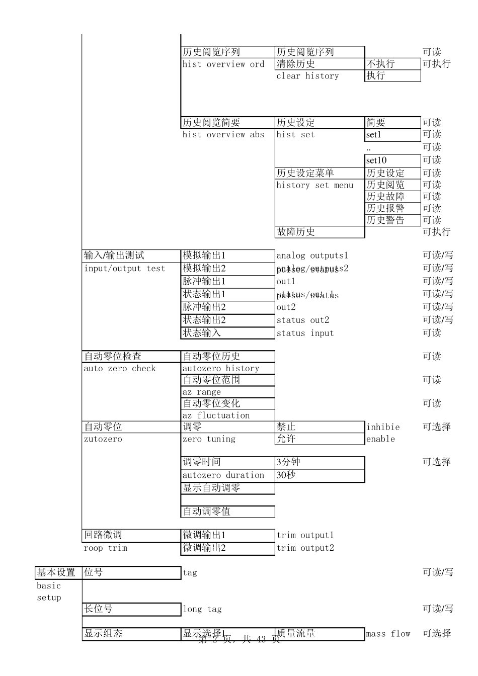 横河质量流量计说明书中英对照表_第2页