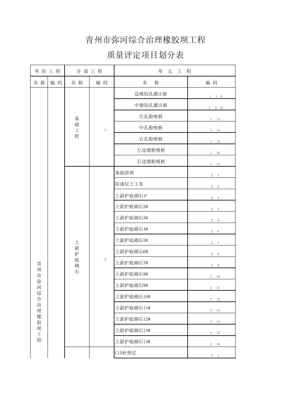 橡胶坝项目划分表_第1页