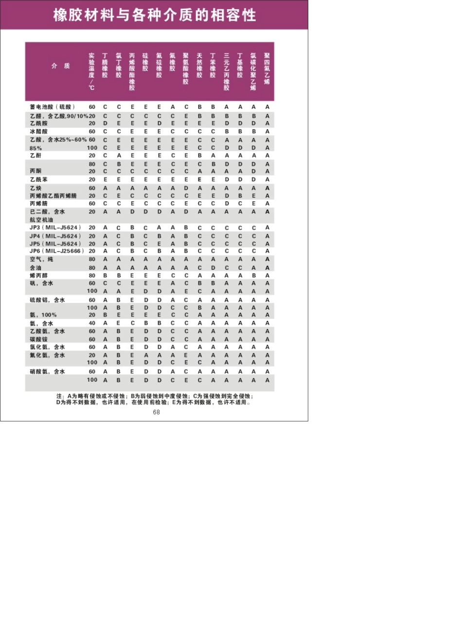 橡胶材料与各种介质相容性的标准表_第1页