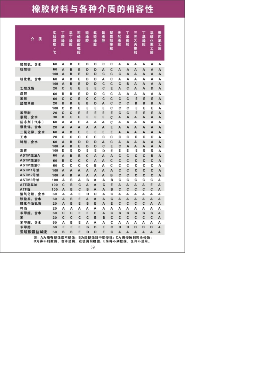 橡胶材料与各种介质相容性的标准表_第2页