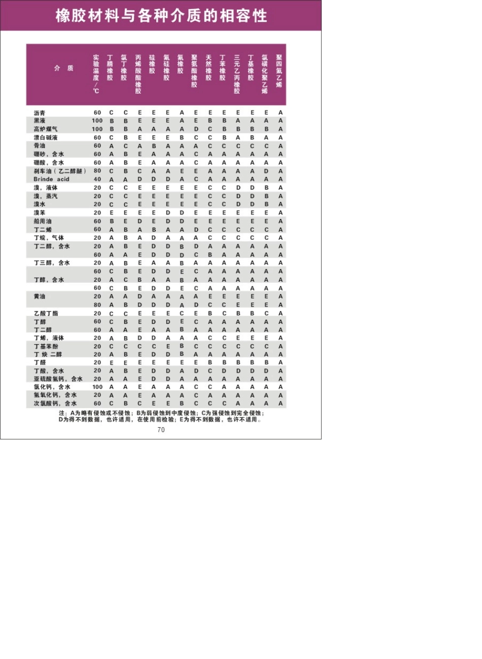 橡胶材料与各种介质相容性的标准表_第3页