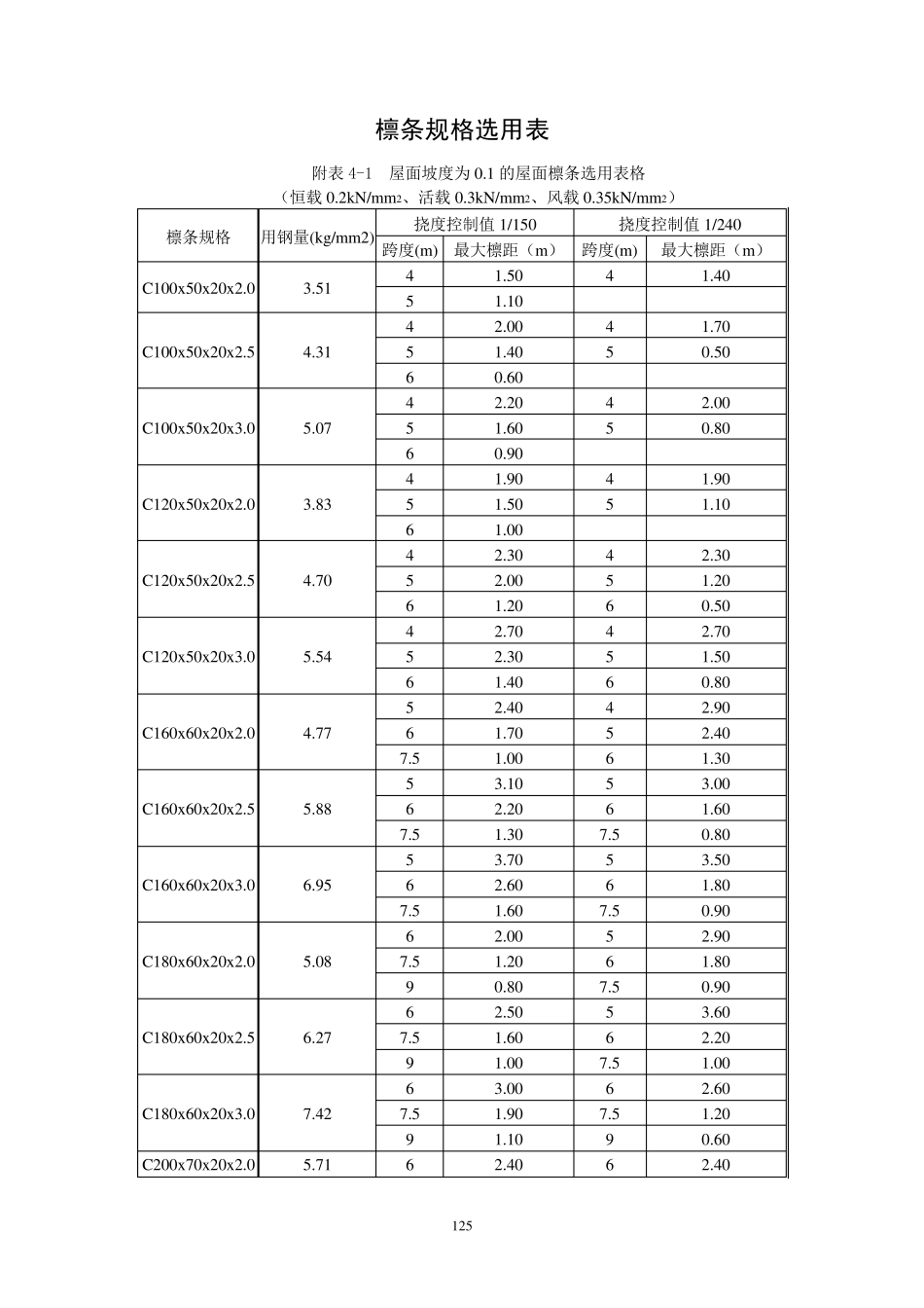 檩条规格选用表_第1页
